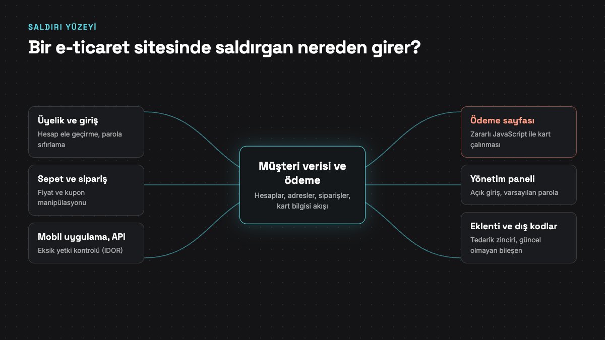 E-Ticaret Sitesi Güvenliği içerik görseli